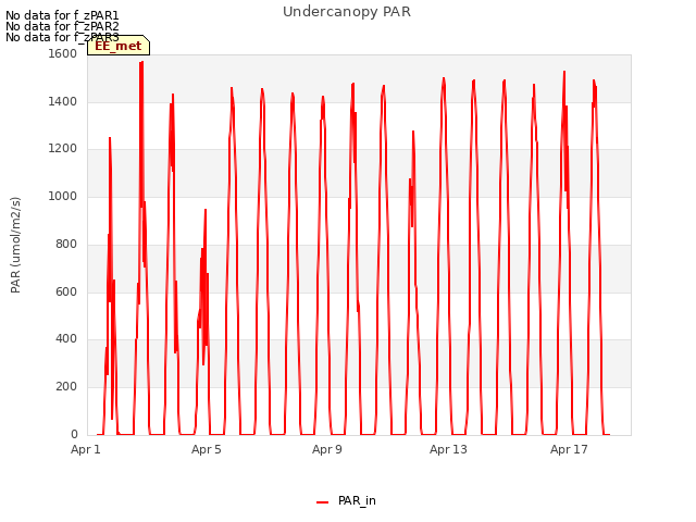 Explore the graph:Undercanopy PAR in a new window