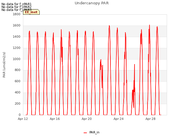 Explore the graph:Undercanopy PAR in a new window