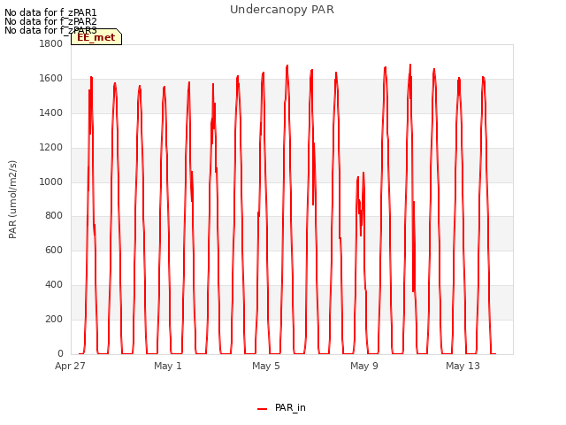 Explore the graph:Undercanopy PAR in a new window