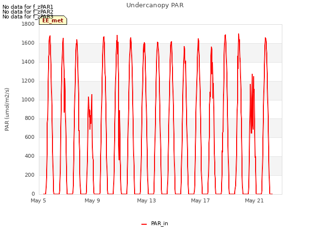 Explore the graph:Undercanopy PAR in a new window