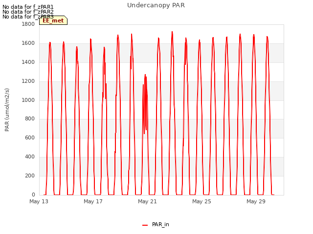 Explore the graph:Undercanopy PAR in a new window