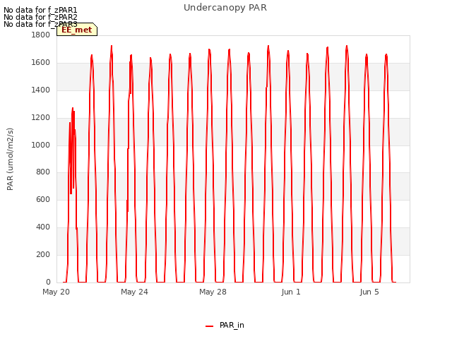 Explore the graph:Undercanopy PAR in a new window