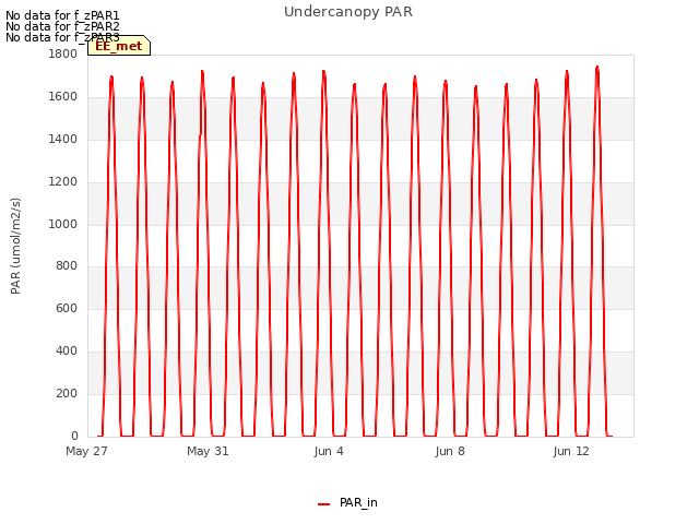 Explore the graph:Undercanopy PAR in a new window