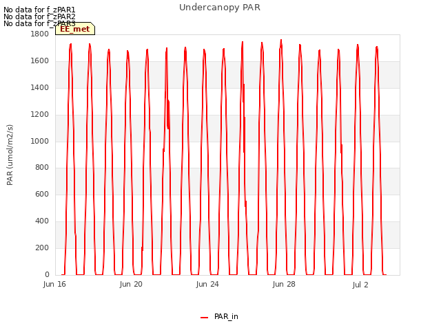 Explore the graph:Undercanopy PAR in a new window