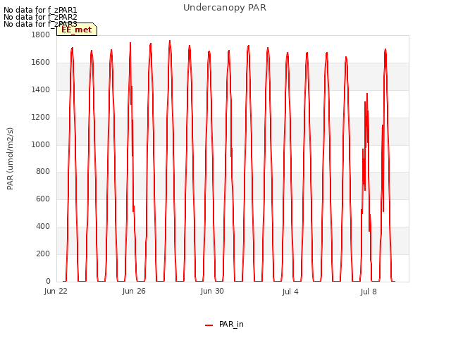 Explore the graph:Undercanopy PAR in a new window