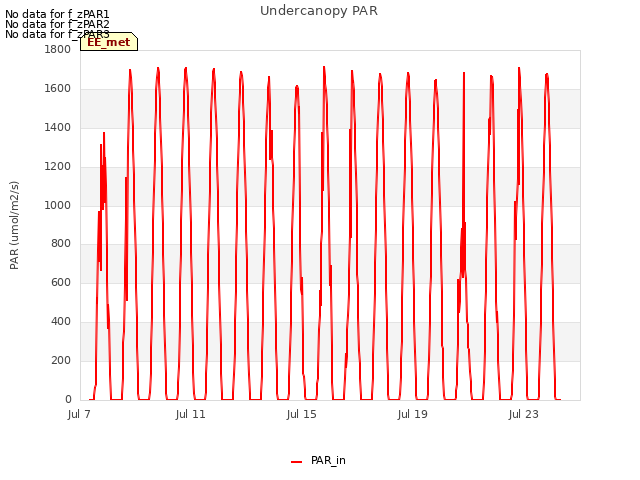 Explore the graph:Undercanopy PAR in a new window
