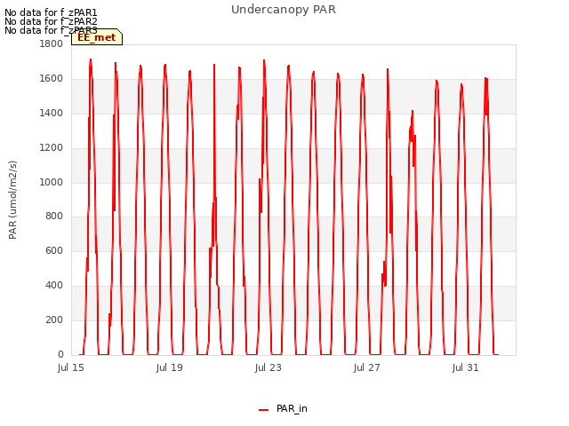 Explore the graph:Undercanopy PAR in a new window