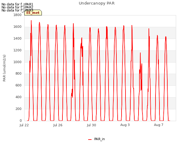 Explore the graph:Undercanopy PAR in a new window