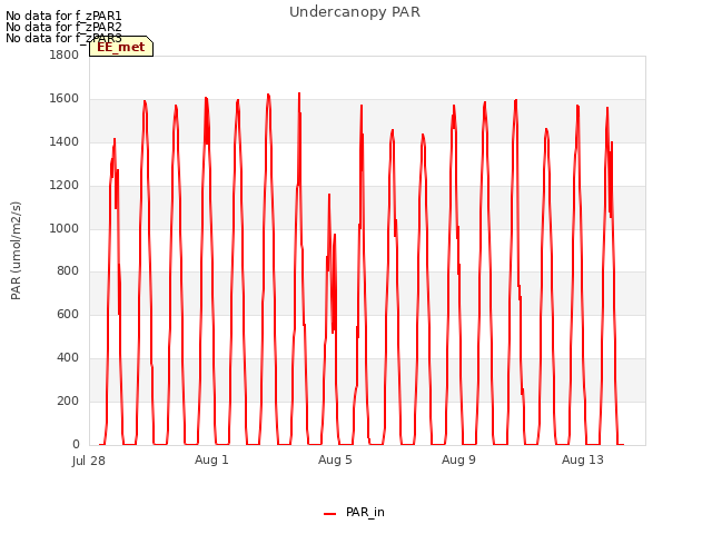 Explore the graph:Undercanopy PAR in a new window