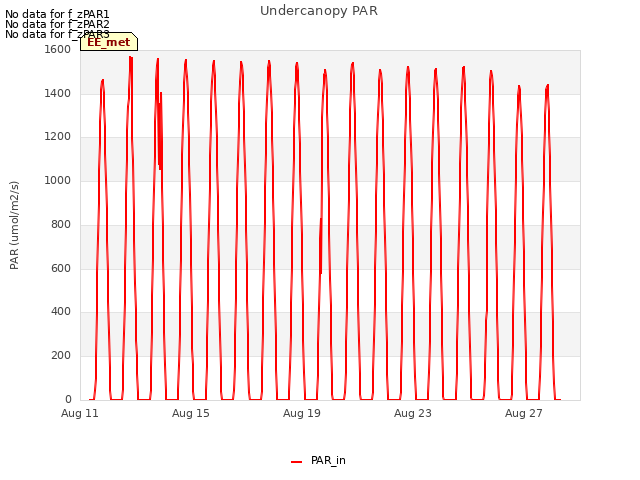 Explore the graph:Undercanopy PAR in a new window