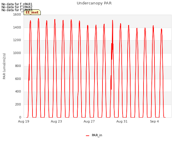 Explore the graph:Undercanopy PAR in a new window
