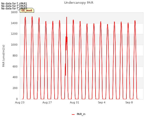 Explore the graph:Undercanopy PAR in a new window