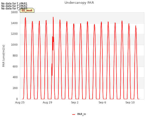 Explore the graph:Undercanopy PAR in a new window
