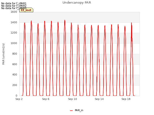 Explore the graph:Undercanopy PAR in a new window