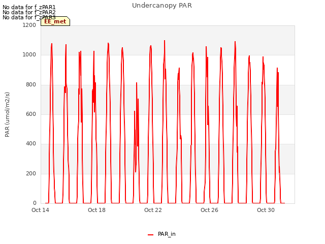 Explore the graph:Undercanopy PAR in a new window
