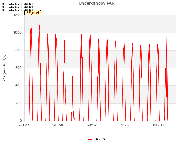Explore the graph:Undercanopy PAR in a new window