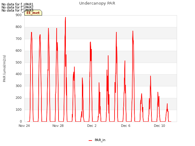 Explore the graph:Undercanopy PAR in a new window