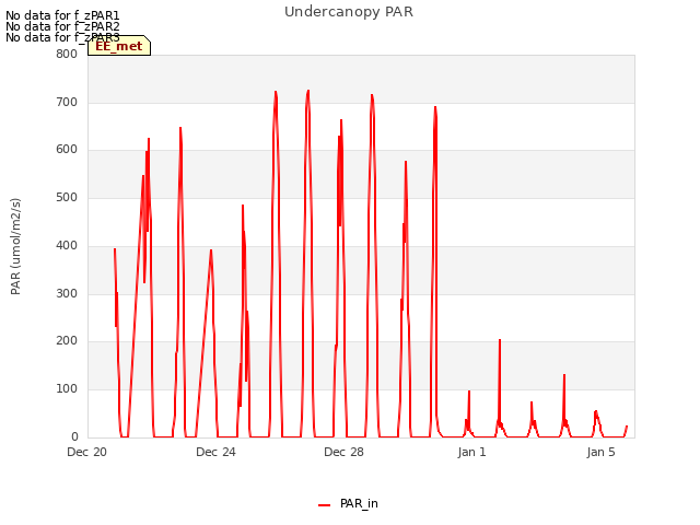 Explore the graph:Undercanopy PAR in a new window