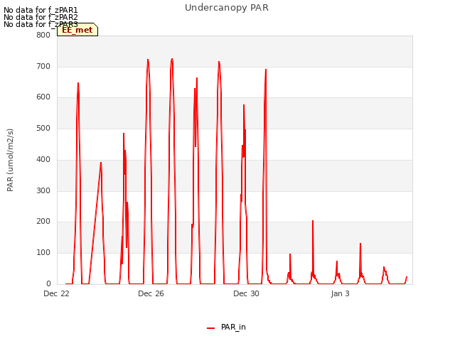 Explore the graph:Undercanopy PAR in a new window