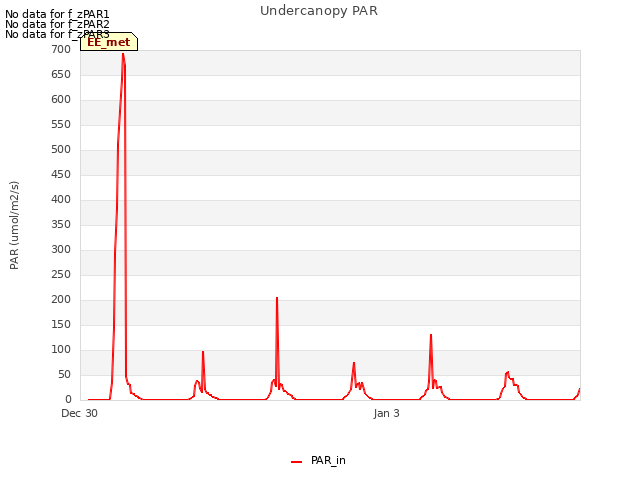 Explore the graph:Undercanopy PAR in a new window