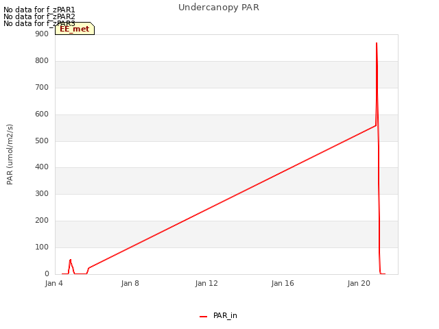 Explore the graph:Undercanopy PAR in a new window
