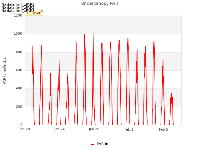 Explore the graph:Undercanopy PAR in a new window
