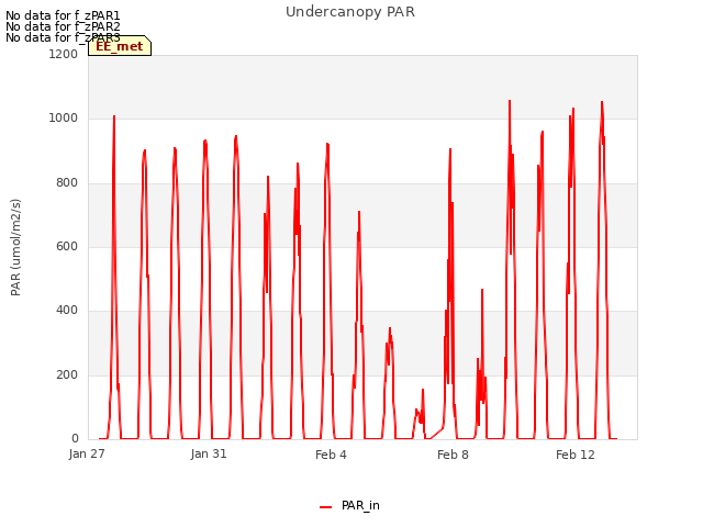 Explore the graph:Undercanopy PAR in a new window