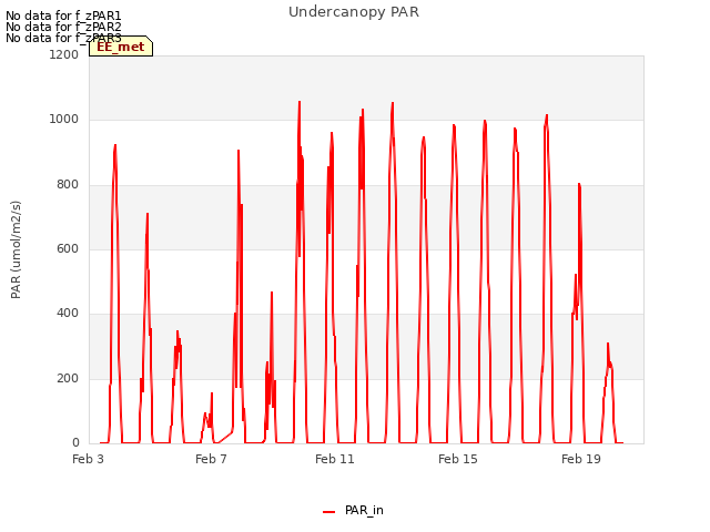 Explore the graph:Undercanopy PAR in a new window