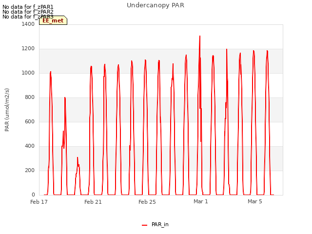Explore the graph:Undercanopy PAR in a new window