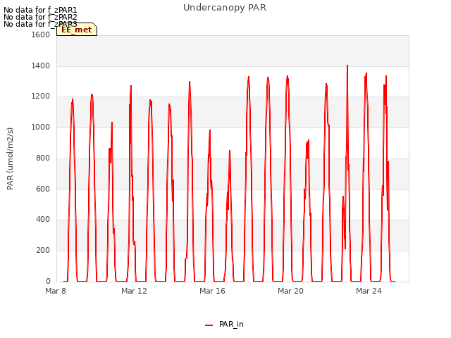 Explore the graph:Undercanopy PAR in a new window