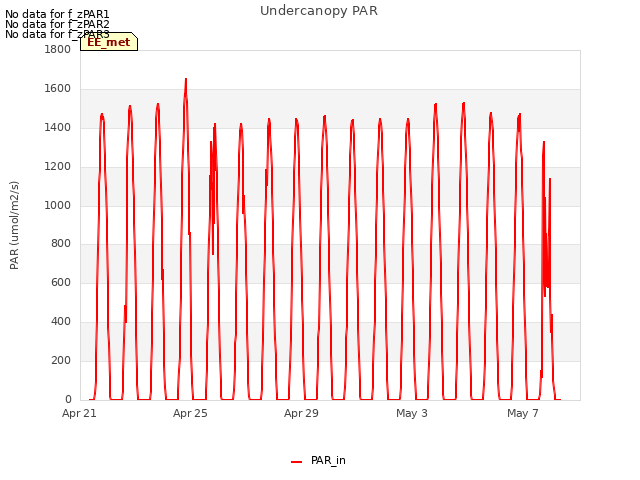 Explore the graph:Undercanopy PAR in a new window