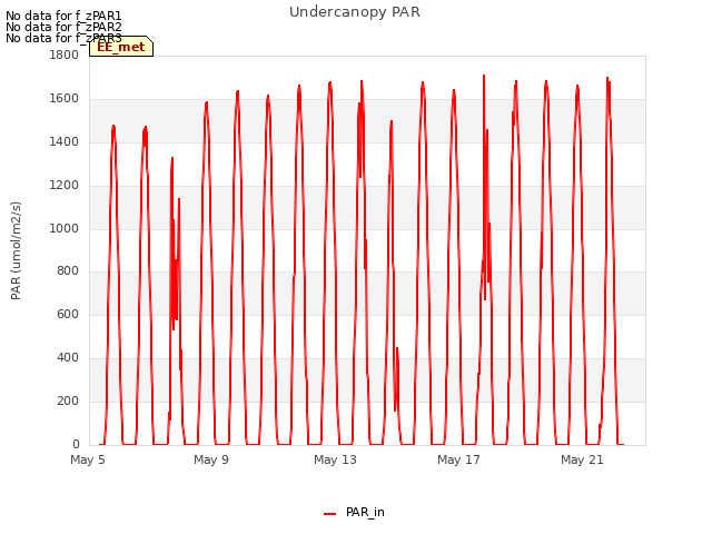 Explore the graph:Undercanopy PAR in a new window