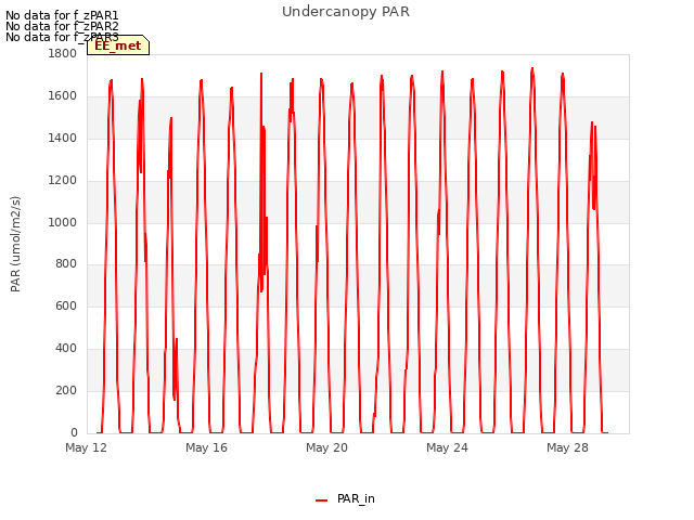 Explore the graph:Undercanopy PAR in a new window