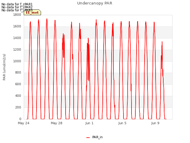 Explore the graph:Undercanopy PAR in a new window