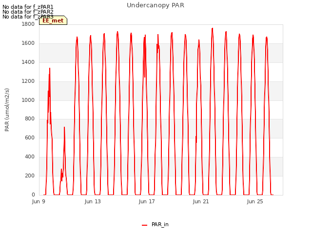Explore the graph:Undercanopy PAR in a new window