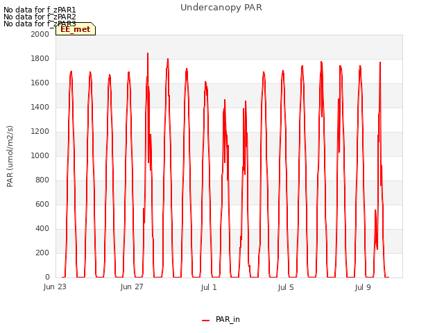 Explore the graph:Undercanopy PAR in a new window