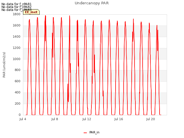 Explore the graph:Undercanopy PAR in a new window