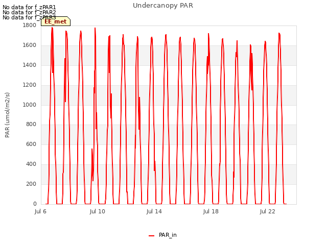 Explore the graph:Undercanopy PAR in a new window