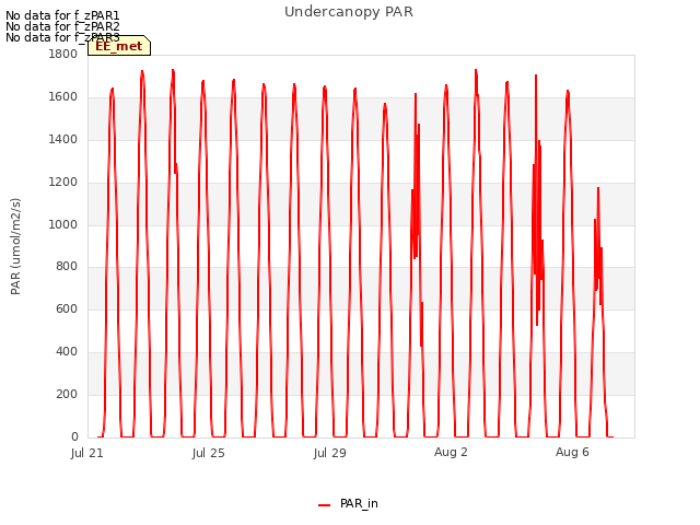 Explore the graph:Undercanopy PAR in a new window