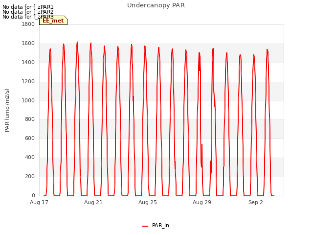 Explore the graph:Undercanopy PAR in a new window