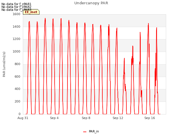 Explore the graph:Undercanopy PAR in a new window