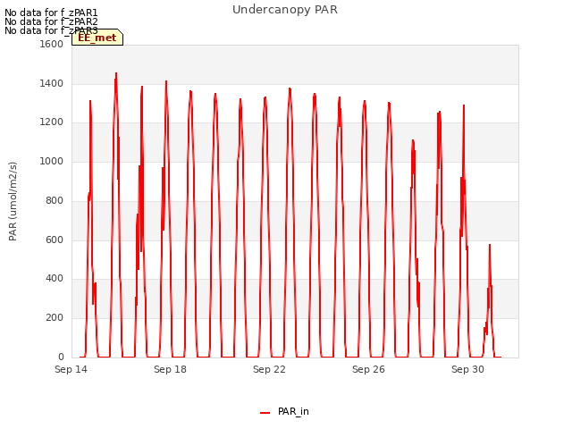 Explore the graph:Undercanopy PAR in a new window