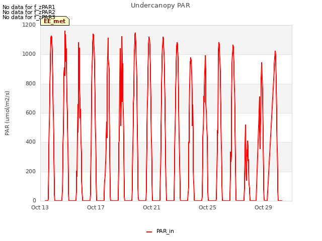 Explore the graph:Undercanopy PAR in a new window