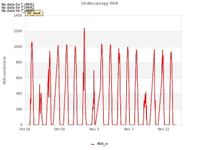 Explore the graph:Undercanopy PAR in a new window