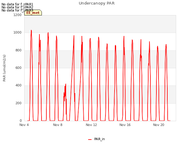 Explore the graph:Undercanopy PAR in a new window