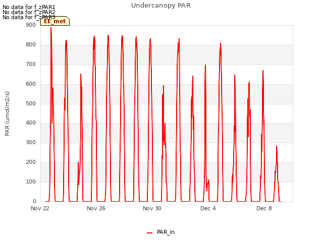 Explore the graph:Undercanopy PAR in a new window