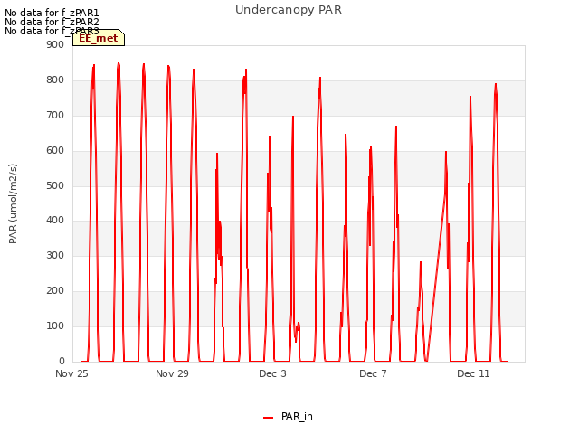 Explore the graph:Undercanopy PAR in a new window