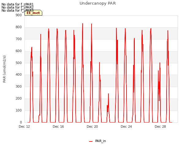 Explore the graph:Undercanopy PAR in a new window