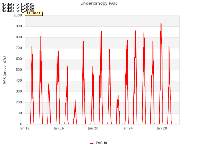 Explore the graph:Undercanopy PAR in a new window