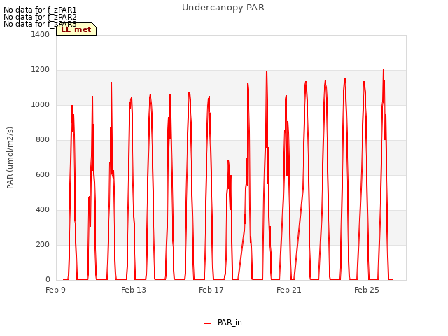 Explore the graph:Undercanopy PAR in a new window